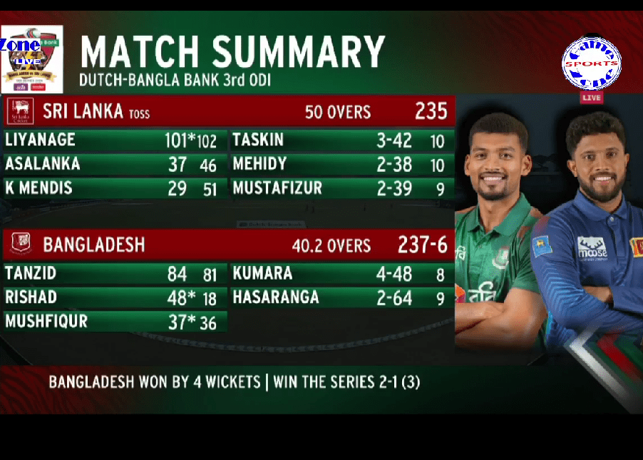 Bangladesh won the match by 4 wickets and series by 2-1