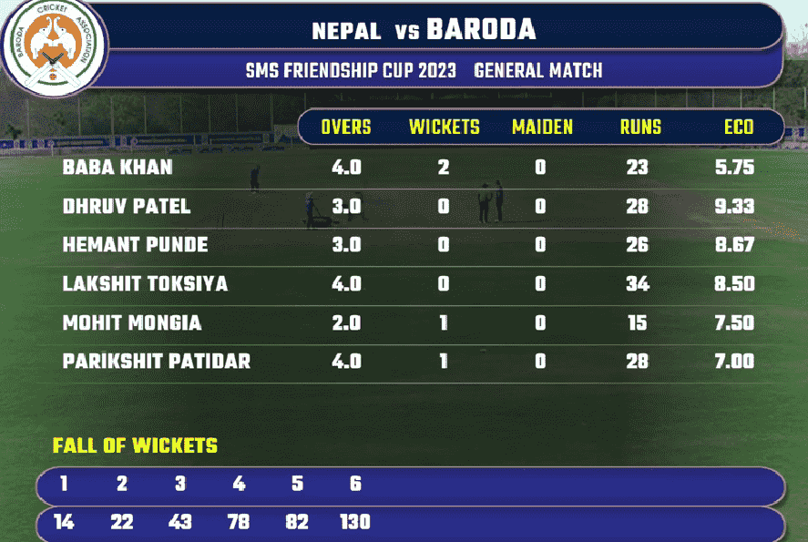 Nepal vs Baroda: Nepal Won the match by 27 Runs.